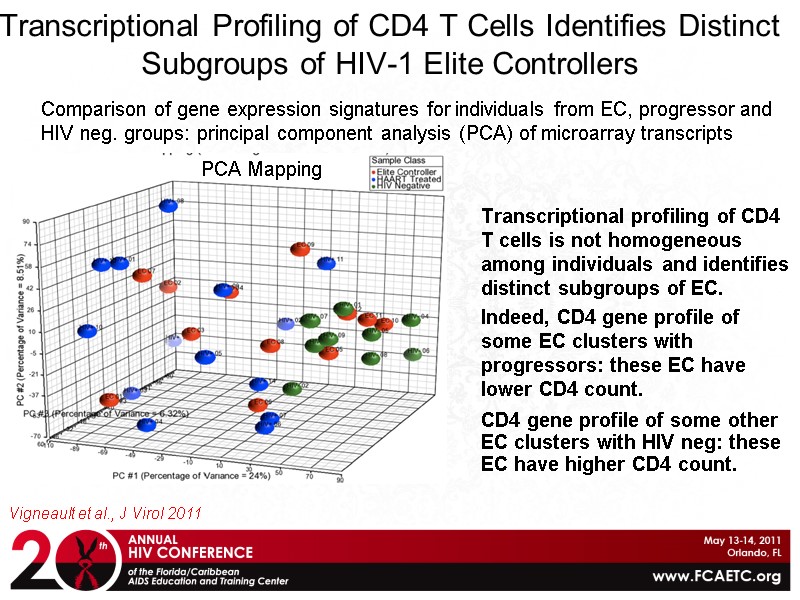 Transcriptional Profiling of CD4 T Cells Identifies Distinct Subgroups of HIV-1 Elite Controllers Transcriptional